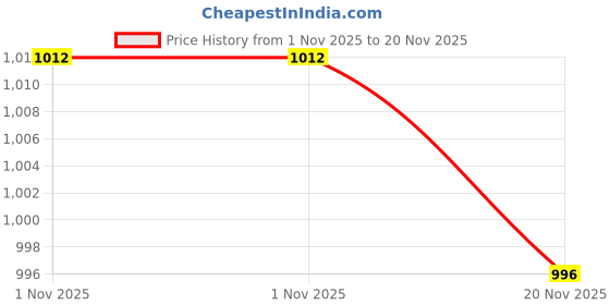 flipkart.com muskaninfotech 14.0 40 PIN LED LCD Screen for Dell Inspiron 14R N4110 14R N4010 N4020 Handheld Data Collector muskaninfotech Price History Graph from 1 Nov 2025 to 20 Nov 2025