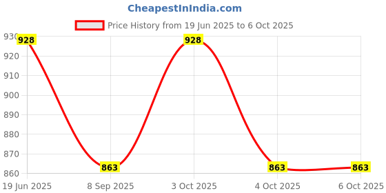 flipkart.com muskaninfotech 15 Handheld Data Collector muskaninfotech Price History Graph from 19 Jun 2025 to 6 Oct 2025