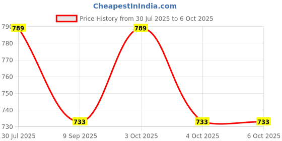 flipkart.com muskaninfotech 2315 Handheld Data Collector muskaninfotech Price History Graph from 30 Jul 2025 to 6 Oct 2025