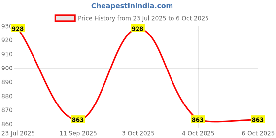 flipkart.com muskaninfotech 3567 Handheld Data Collector muskaninfotech Price History Graph from 23 Jul 2025 to 6 Oct 2025