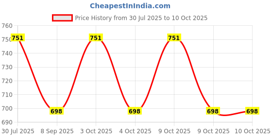 flipkart.com muskaninfotech 5545 5546 5547 5548 Bottom Base [ Color Silver ] p/n 0p846w Handheld Data Collector muskaninfotech Price History Graph from 30 Jul 2025 to 9 Oct 2025