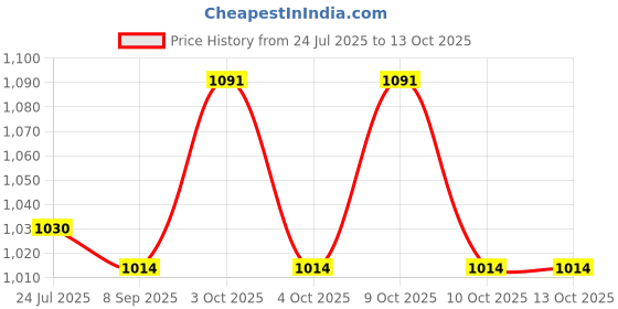 flipkart.com muskaninfotech 5558 3558 Handheld Data Collector muskaninfotech Price History Graph from 24 Jul 2025 to 12 Oct 2025
