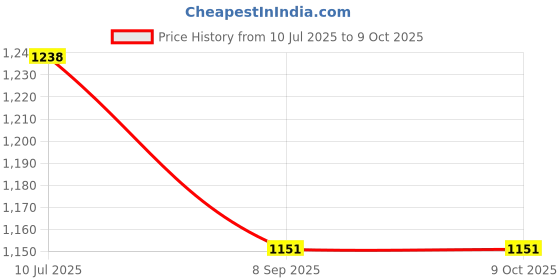 flipkart.com muskaninfotech 5733 Handheld Data Collector muskaninfotech Price History Graph from 10 Jul 2025 to 8 Oct 2025