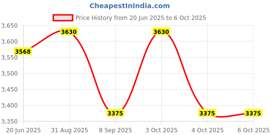 flipkart.com muskaninfotech 7 DAYS Handheld Data Collector muskaninfotech Price History Graph from 20 Jun 2025 to 6 Oct 2025
