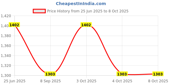 flipkart.com muskaninfotech AB Handheld Data Collector muskaninfotech Price History Graph from 25 Jun 2025 to 6 Oct 2025