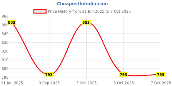 flipkart.com muskaninfotech Base सोनी वायो SVF152 SVF15 FIT15 SVF153 SVF1541 SVF152A29V Handheld Data Collector muskaninfotech Price History Graph from 21 Jun 2025 to 7 Oct 2025