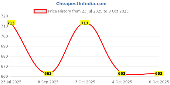 flipkart.com muskaninfotech BM Handheld Data Collector muskaninfotech Price History Graph from 23 Jul 2025 to 8 Oct 2025