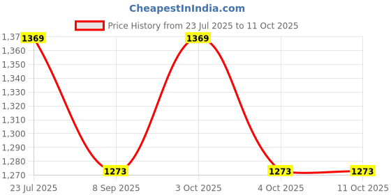 flipkart.com muskaninfotech Bottom Base Cover Compatible for for Inspiron 3521 3537 64XVX 064XVX Handheld Data Collector muskaninfotech Price History Graph from 23 Jul 2025 to 10 Oct 2025