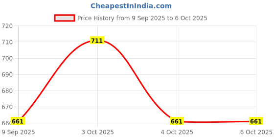 flipkart.com muskaninfotech Bottom Base Cover for D for Latitude E5440 P/N K170K 0K170K Handheld Data Collector muskaninfotech Price History Graph from 9 Sep 2025 to 6 Oct 2025