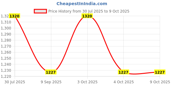 flipkart.com muskaninfotech Bottom Base for DELL inspiron 5558 . 3558 Handheld Data Collector muskaninfotech Price History Graph from 30 Jul 2025 to 9 Oct 2025