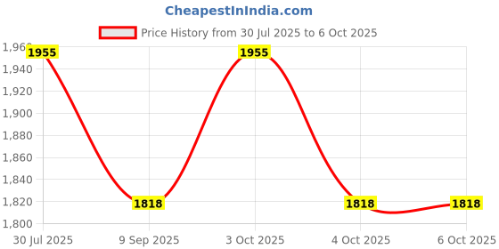 flipkart.com muskaninfotech Bottom Base for DELL INSPRION 3521 3537 Handheld Data Collector muskaninfotech Price History Graph from 30 Jul 2025 to 6 Oct 2025