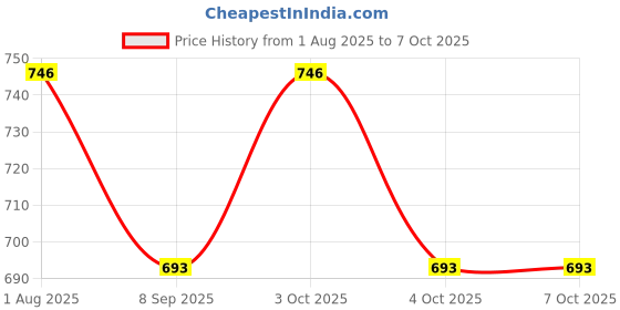 flipkart.com muskaninfotech Bottom Base for dell Latitude e5520 Bottom Base Handheld Data Collector muskaninfotech Price History Graph from 1 Aug 2025 to 7 Oct 2025
