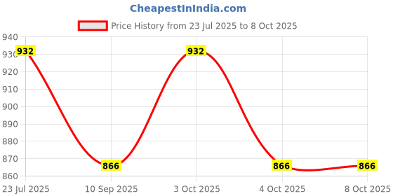 flipkart.com muskaninfotech Bottom Base for hp compaq cq57 630 635 Bottom Base Handheld Data Collector muskaninfotech Price History Graph from 23 Jul 2025 to 7 Oct 2025