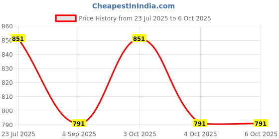 flipkart.com muskaninfotech Bottom Base for hp Pavilion Envy M6 m6-1000tx m6 M6 Base Bottom Handheld Data Collector muskaninfotech Price History Graph from 23 Jul 2025 to 6 Oct 2025