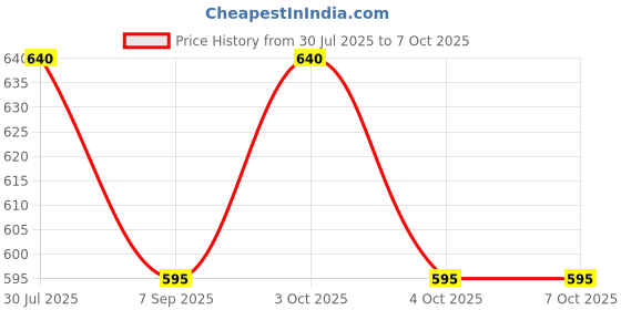 flipkart.com muskaninfotech Bottom Base Replacement for DELL for INSPIRON 3521 3537 Handheld Data Collector muskaninfotech Price History Graph from 30 Jul 2025 to 7 Oct 2025
