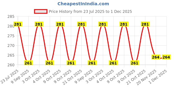 flipkart.com muskaninfotech Cable for Dell Inspiron 14R 3421 3437 5421 5437 P/N N9KXD Handheld Data Collector muskaninfotech Price History Graph from 23 Jul 2025 to 1 Dec 2025
