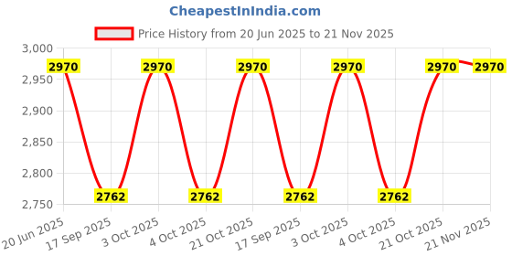 flipkart.com muskaninfotech Compatible CPU Cooling Fan for Acer Nitro 5 AN515-52 CPU Fan Handheld Data Collector muskaninfotech Price History Graph from 20 Jun 2025 to 21 Nov 2025