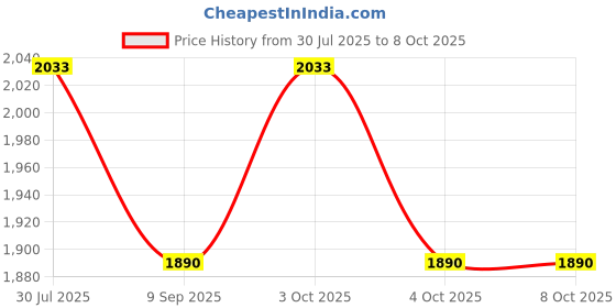 flipkart.com muskaninfotech CPU and GPU for Dell G3 17 3779 FKB6 DFS481105F20T 0TJHF2T JHF2 etc. Handheld Data Collector muskaninfotech Price History Graph from 30 Jul 2025 to 6 Oct 2025