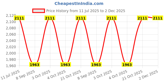 flipkart.com muskaninfotech CPU Cooling Fan Dell for Inspiron 5584 15-5584 Dell Latitude 3400 3500 0T6RHW Handheld Data Collector muskaninfotech Price History Graph from 11 Jul 2025 to 2 Dec 2025