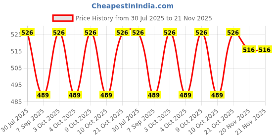 flipkart.com muskaninfotech CPU Cooling Fan for asus K55 K55A K55X K55V X55 X55A X55U X55C CPU Fan Handheld Data Collector muskaninfotech Price History Graph from 30 Jul 2025 to 21 Nov 2025