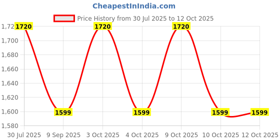 flipkart.com muskaninfotech CPU Cooling Fan for Hp Cq43 Cq57 G43 G57 Hp430 Hp431 Hp435 Hp436 Handheld Data Collector muskaninfotech Price History Graph from 30 Jul 2025 to 11 Oct 2025