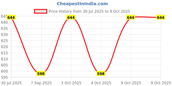 flipkart.com muskaninfotech CPU Cooling Fan for hp g72 cq72 g62 Fan 606013-001 612354-001 Handheld Data Collector muskaninfotech Price History Graph from 30 Jul 2025 to 8 Oct 2025