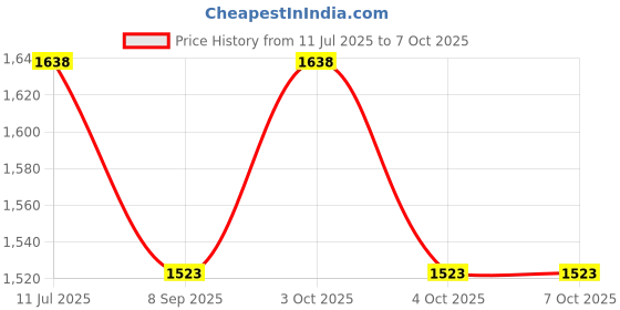 flipkart.com muskaninfotech CPU Cooling Fan for HP Pavilion 15D 14D 240G2 245G2 250G2 255G2 PN 747267-001 Handheld Data Collector muskaninfotech Price History Graph from 11 Jul 2025 to 6 Oct 2025