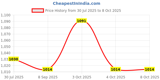 flipkart.com muskaninfotech CV Handheld Data Collector muskaninfotech Price History Graph from 30 Jul 2025 to 8 Oct 2025
