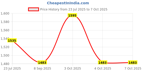 flipkart.com muskaninfotech D5547 Handheld Data Collector muskaninfotech Price History Graph from 23 Jul 2025 to 7 Oct 2025