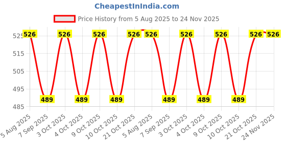 flipkart.com muskaninfotech DC Jack for Lenovo IBM dc Connector Lenovo G470 G470AP G570 G570 G575 G475 Y470 Handheld Data Collector muskaninfotech Price History Graph from 5 Aug 2025 to 23 Nov 2025