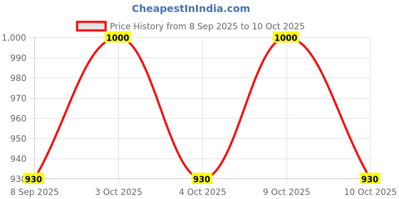flipkart.com muskaninfotech DELL Compatible with 5050/2520 /3520/5040 /1550/1540 Handheld Data Collector muskaninfotech Price History Graph from 8 Sep 2025 to 10 Oct 2025
