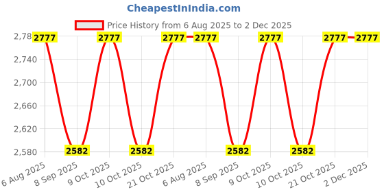 flipkart.com muskaninfotech Dell Inspiron 15P 7000 7557 7559 7577 Bottom Base 0T9X28 08FGMW Handheld Data Collector muskaninfotech Price History Graph from 6 Aug 2025 to 2 Dec 2025