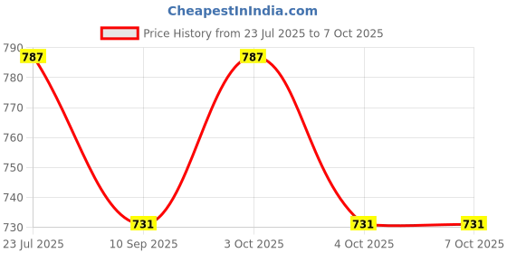 flipkart.com muskaninfotech Dell inspiron 15r 3521 3537 5521 5537 Bottom Base Handheld Data Collector muskaninfotech Price History Graph from 23 Jul 2025 to 6 Oct 2025