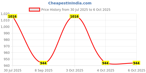 flipkart.com muskaninfotech dell Latitude e6410 e6400 HDD Caddy Hard Disk Cover Handheld Data Collector muskaninfotech Price History Graph from 30 Jul 2025 to 6 Oct 2025