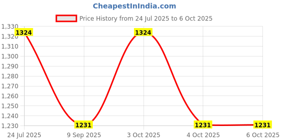 flipkart.com muskaninfotech DFR Handheld Data Collector muskaninfotech Price History Graph from 24 Jul 2025 to 6 Oct 2025