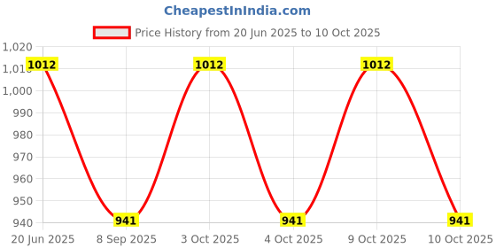 flipkart.com muskaninfotech DYDF Handheld Data Collector muskaninfotech Price History Graph from 20 Jun 2025 to 10 Oct 2025