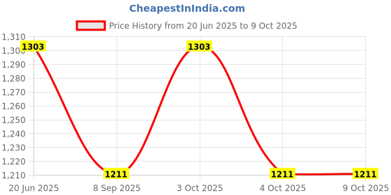 flipkart.com muskaninfotech EFJHG Handheld Data Collector muskaninfotech Price History Graph from 20 Jun 2025 to 9 Oct 2025