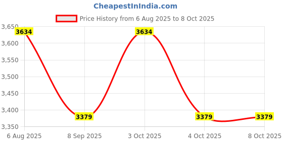 flipkart.com muskaninfotech Fan for Lenovo Legion Y530P Y7000P Y7000P-1060 CPU + Gpu Cooling Fan Set Handheld Data Collector muskaninfotech Price History Graph from 6 Aug 2025 to 7 Oct 2025