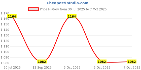 flipkart.com muskaninfotech for Bottom Base case for Toshiba Satellite c850 c855d botoom Base p/n V000271740 Handheld Data Collector muskaninfotech Price History Graph from 30 Jul 2025 to 7 Oct 2025