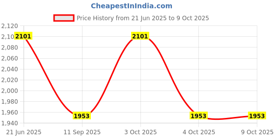 flipkart.com muskaninfotech for Cooling Fan for DELL G3-3590 CPU+GPU Cooling Fan 04NYWG 0160GM R+L Handheld Data Collector muskaninfotech Price History Graph from 21 Jun 2025 to 9 Oct 2025