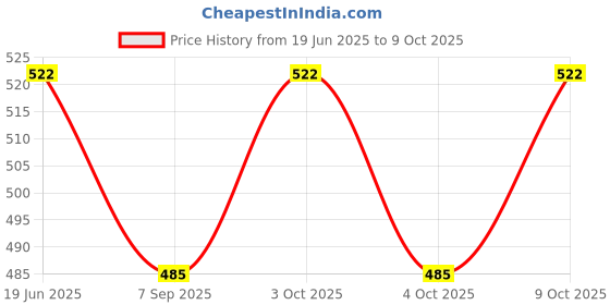 flipkart.com muskaninfotech G50-70123 Handheld Data Collector muskaninfotech Price History Graph from 19 Jun 2025 to 8 Oct 2025
