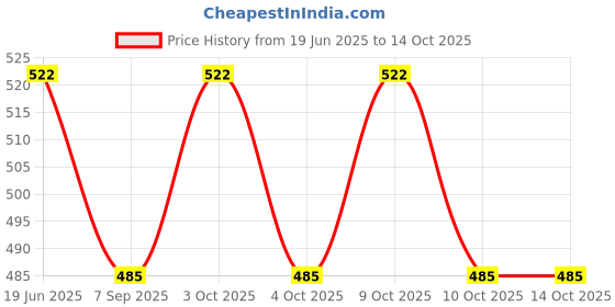 flipkart.com muskaninfotech G50703 Handheld Data Collector muskaninfotech Price History Graph from 19 Jun 2025 to 13 Oct 2025