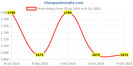 flipkart.com muskaninfotech Hinge for Dell XPS L502X L501X P11F Hinges Handheld Data Collector muskaninfotech Price History Graph from 30 Jul 2025 to 7 Oct 2025