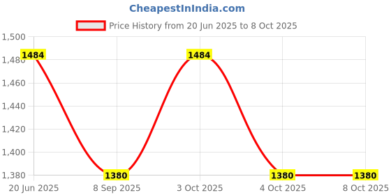 flipkart.com muskaninfotech Hinge for HP Pavilion G6 G6-1000 G6-1100 G6-1200 G6-1300 Hinge Handheld Data Collector muskaninfotech Price History Graph from 20 Jun 2025 to 8 Oct 2025