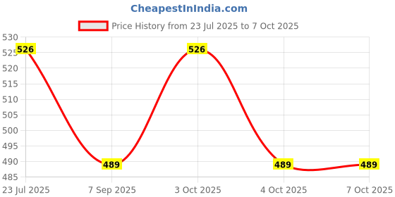 flipkart.com muskaninfotech Hinge for Lenovo ThinkPad L440 Hinge Handheld Data Collector muskaninfotech Price History Graph from 23 Jul 2025 to 6 Oct 2025