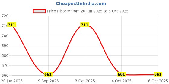 flipkart.com muskaninfotech Hinges for HP 15-D 15-D000 15-A 250 G2 255 G2 15D Series L/R Set Hinge Handheld Data Collector muskaninfotech Price History Graph from 20 Jun 2025 to 5 Oct 2025
