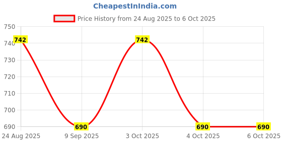 flipkart.com muskaninfotech Hinges for HP Pavilion G6-2000, 2002xx, 2010nr, 2031n Hinge Handheld Data Collector muskaninfotech Price History Graph from 24 Aug 2025 to 6 Oct 2025