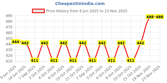 flipkart.com muskaninfotech HP 450 455 1000 CQ45-m00 1510B1261003 704201-001 6070B0592901 685080-001 Handheld Data Collector muskaninfotech Price History Graph from 9 Jun 2025 to 23 Nov 2025