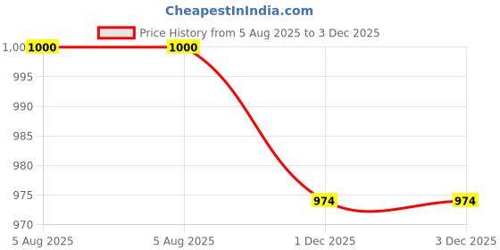 flipkart.com muskaninfotech HP Compaq CQ58 HP 2000 G58 650 655 Series CPU Cooling Fan Handheld Data Collector muskaninfotech Price History Graph from 5 Aug 2025 to 3 Dec 2025