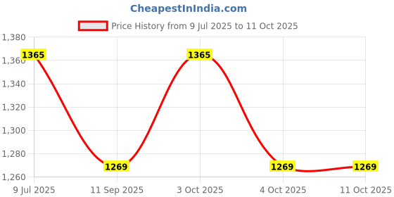 flipkart.com muskaninfotech HP Compaq DV4T DV4-1000 CQ40 CQ41 CQ45 P/N 486844-001 Handheld Data Collector muskaninfotech Price History Graph from 9 Jul 2025 to 11 Oct 2025